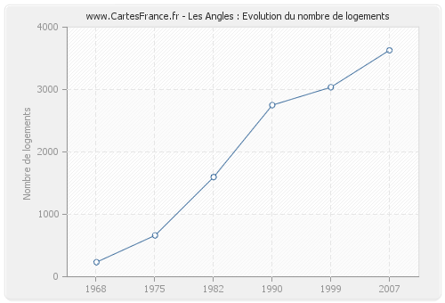 Les Angles : Evolution du nombre de logements